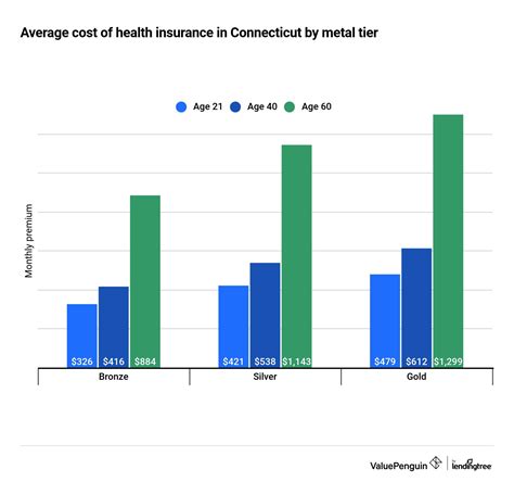 Best Cheap Health Insurance in Connecticut 2021 - ValuePenguin