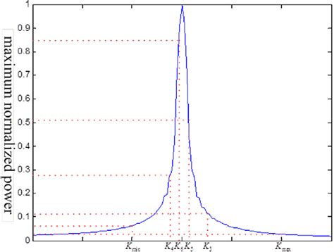 Image result for Successive Approximation Binary Search Algorithm