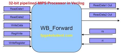 Image result for MIPS Processor Verilog Code