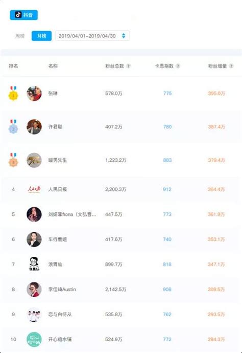 2019红人排行榜_2019年中国最新网络红人排行榜榜单发布(3)_中国排行网