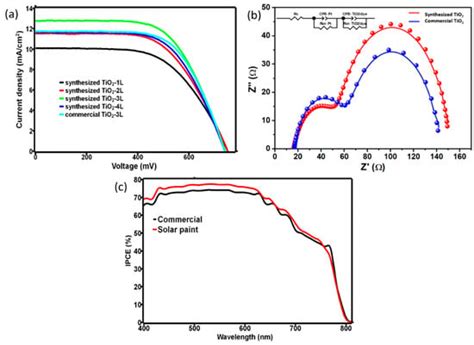 Room-Temperature Processable TiO2 Solar Paint for Dye-Sensitized Solar ...