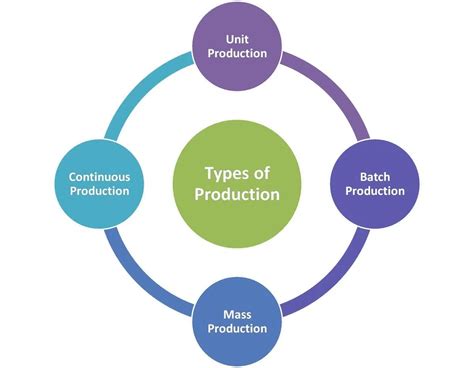 Manufacturing Process Types 的图像结果