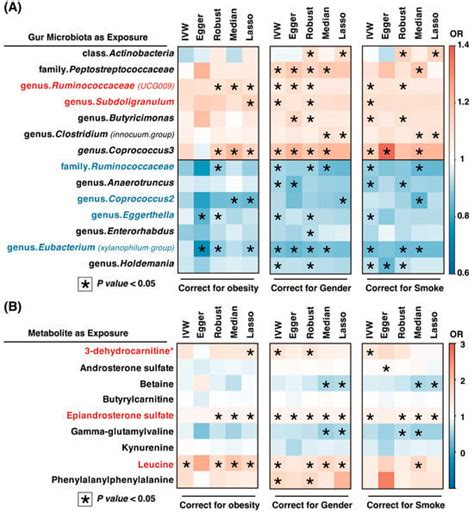 Causality Investigation between Gut Microbiota, Derived Metabolites ...