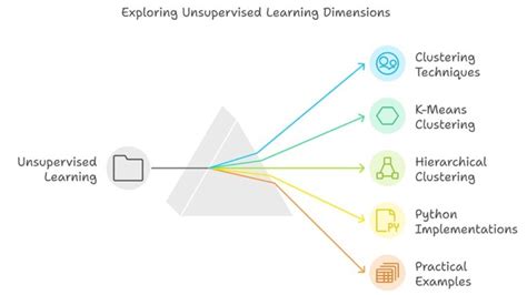 Image result for Unsupervised Learning Free Course