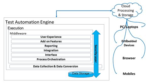 Image result for Test Automation Support