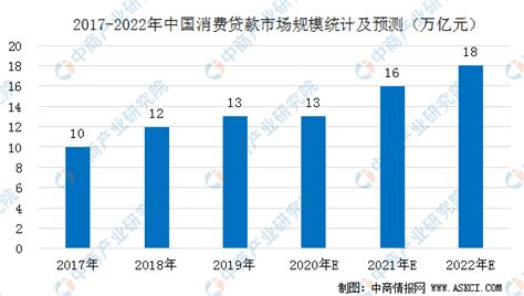 2023年中国消费信贷科技市场规模及小微企业市场预测分析（图）__财经头条