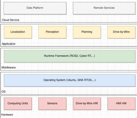 Image result for Autonomous Vehicle Technology Stack
