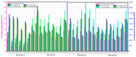Impact of the Air Filtration in the Nacelle on the Wind Turbine Performance