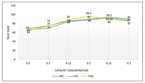Biodiesel Production Using Wild Apricot (Prunus aitchisonii) Seed Oil ...