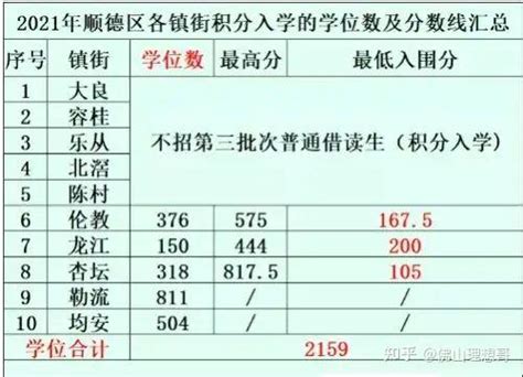 佛山禅城等区公布2022第二季度积分分数名单 - 知乎