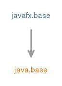 javafx.base (Java SE 9 & JDK 9 )