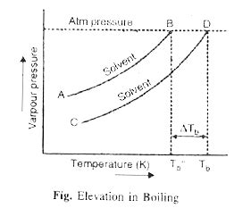 Define boiling point and find out expression for the molecular mass of ...