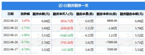 福晶科技6月23日主力资金净买入4258.38万元_方面_信息_融资融券