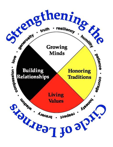 Iroquois Medicine Wheel Teachings Explained
