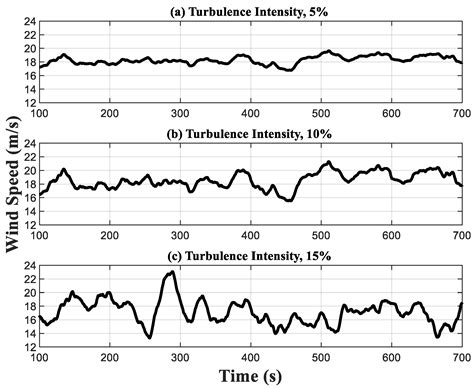 Design and Assessment of a LIDAR-Based Model Predictive Wind Turbine ...