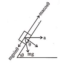 The horizontal acceleration that should be gives to a smooth inclined ...