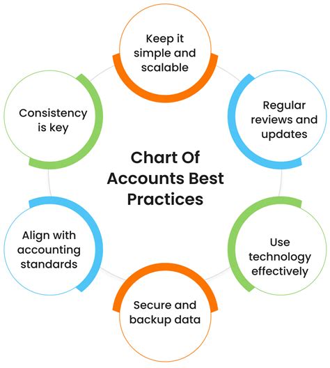 What is Chart of Accounts (COA): Definition, Examples & Structure