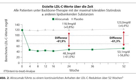 Innovation in der Behandlung von Hyperlipidämien - Kardiologie ...