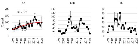 Estimation of Carbon and Nitrogen Contents in Forest Ecosystems in the ...