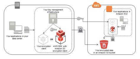 AWS Data at Rest Encryption 的图像结果