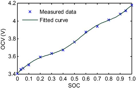 State of Charge Estimation of Lithium-Ion Batteries Using an Adaptive ...