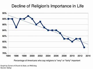 Image result for us decline of Christianity