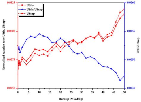 Burnup-Dependent Neutron Spectrum Behaviour of a Pressurised Water ...