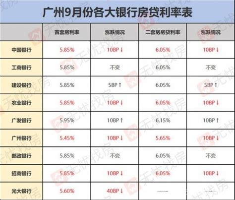 郑州首套房贷利率全国排名第一 房价会小幅波动 - 本地资讯 - 装一网
