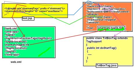 Image result for JSP Taglib