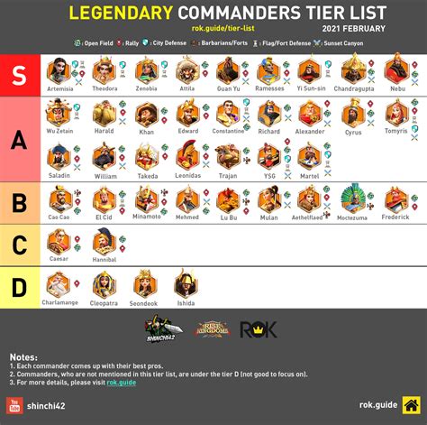 Kingdom Of Desire Tier List