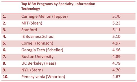 It MBA Programs 的图像结果