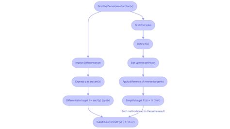 Master the Derivative Tan 1: Formula, Methods, and Examples