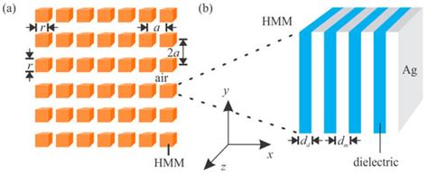 Enhancement of Self-Collimation Effect in Photonic Crystal Membranes ...