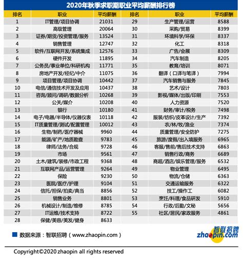 2020年天津“打工人”平均工资曝光！收入最高的行业竟然是……_薪酬