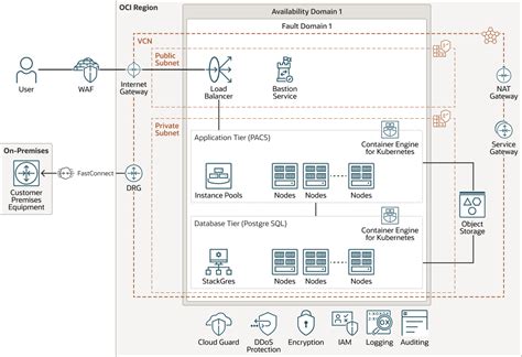 Déployer une pile PostgreSQL hautement disponible sur un cluster OCI ...
