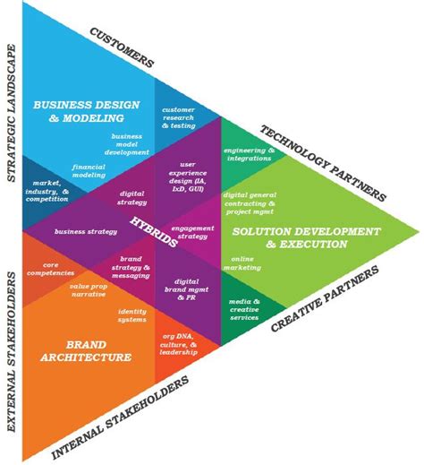 Digital Strategy Diagram 的图像结果