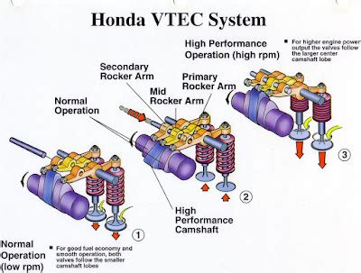 Image result for How Vtec Works Animation