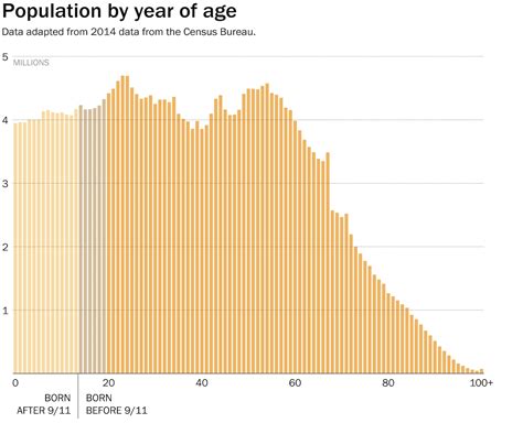 A quarter of Americans are too young to remember 9/11 - The Washington Post