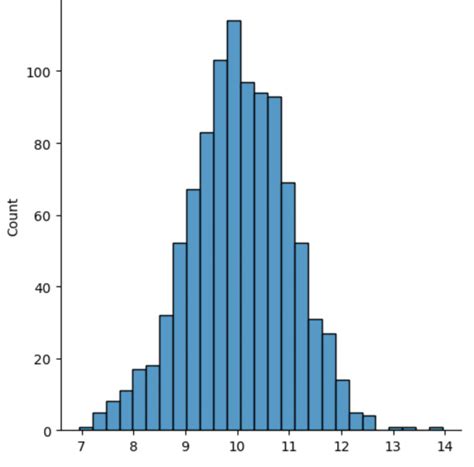 Distribution Plot 的图像结果