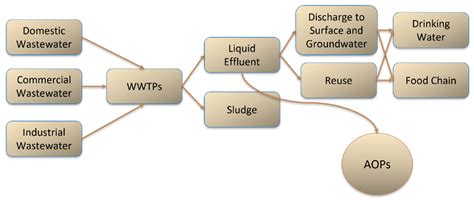 Semiconductors Application Forms and Doping Benefits to Wastewater ...