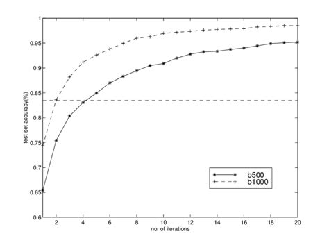Image result for Algorithm Sample Size Increasing
