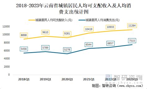 2023年第一季度云南省城镇、农村居民累计人均可支配收入同比增长3.64%，累计人均消费支出同比增长9.23%_智研咨询
