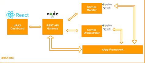 Image result for Xapp Tutorial