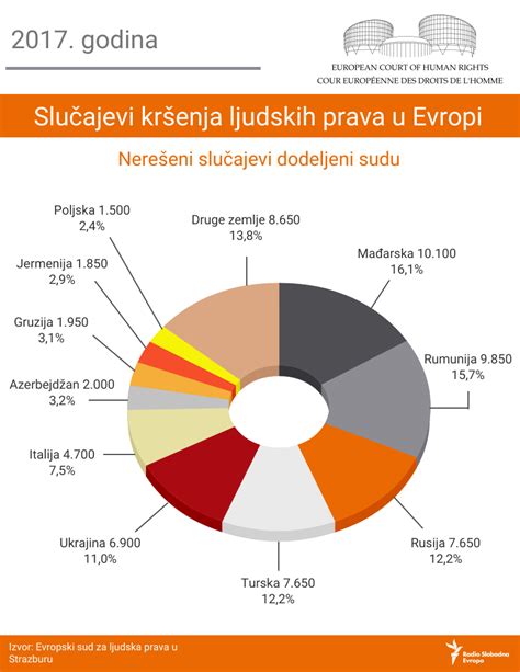 Infografika: Kršenje ljudskih prava u Evropi