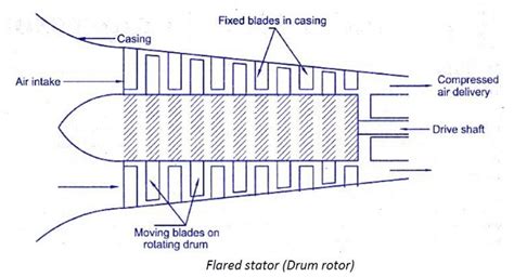 Image result for Axial-Flow Compressor Jet Engine