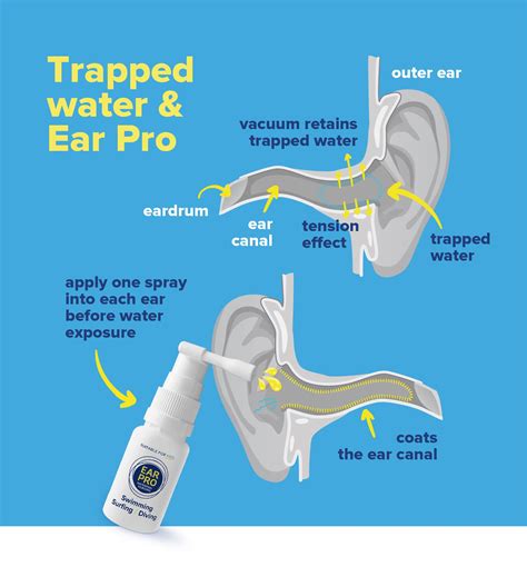 Ear Canal Water