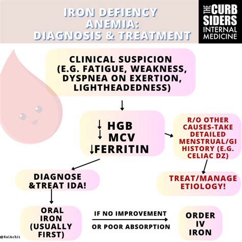 Iron Deficiency Specialists
