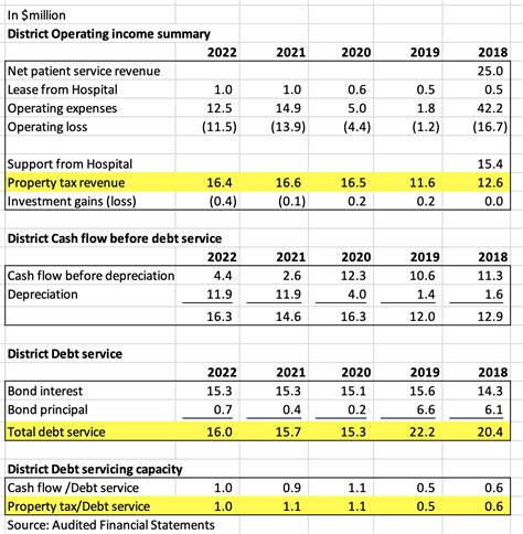 What's the financial health of MarinHealth?