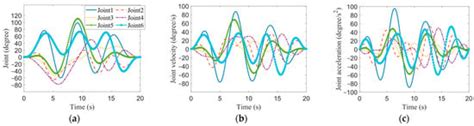 An Accurate Dynamic Model Identification Method of an Industrial Robot ...