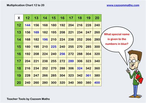 Multiplication Chart 12 to 20 | FREE Teaching Resources